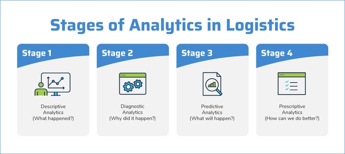 stages of analytics in logistics