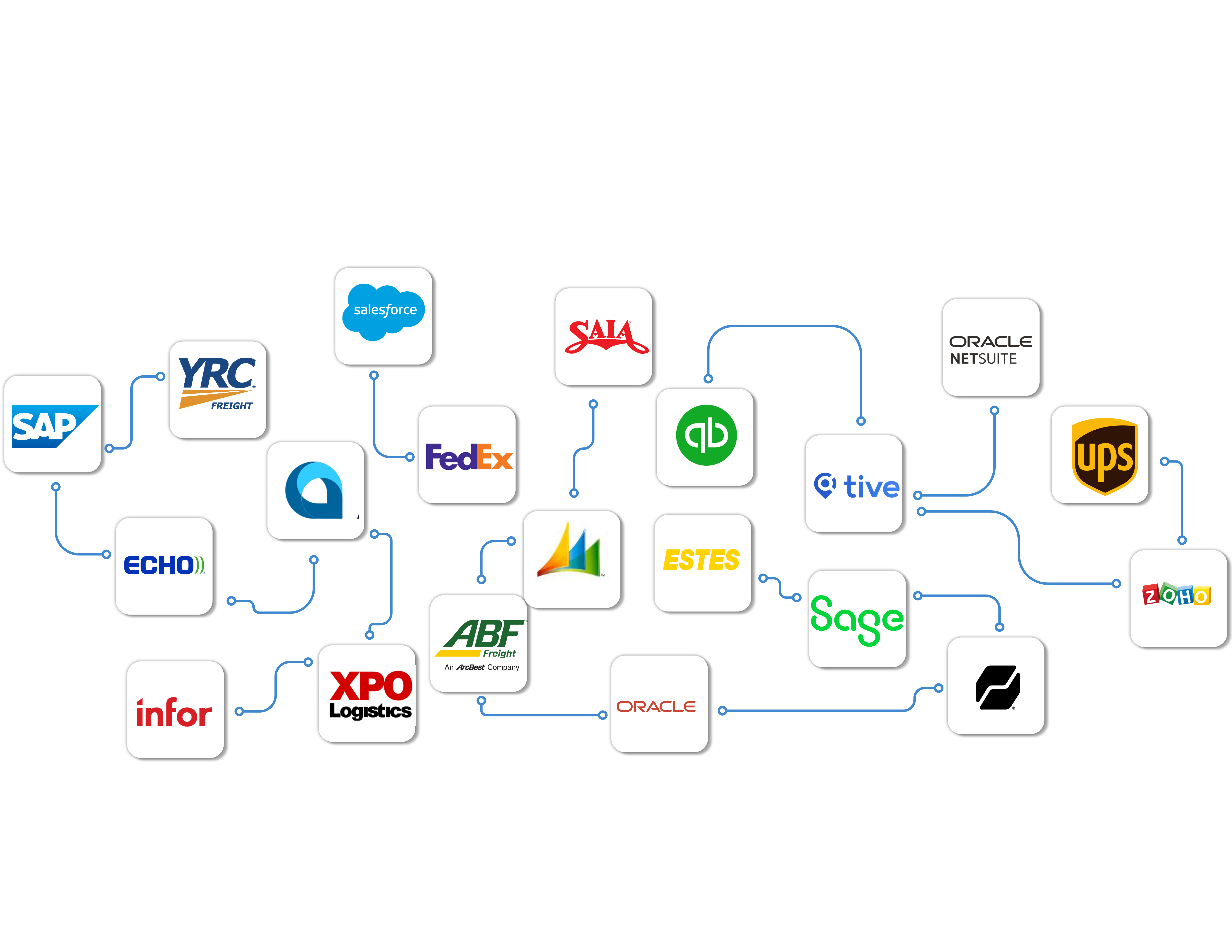 FreightPOP integrations with ERP, WMS, carriers, and more